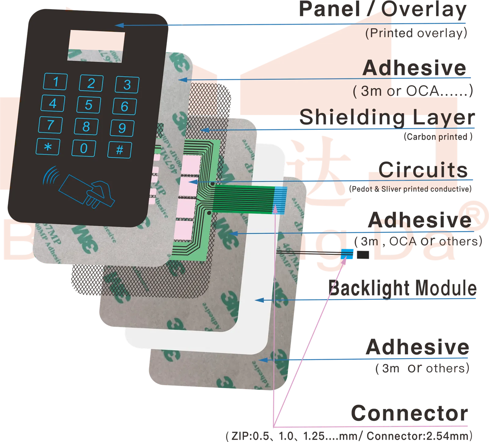 Layered membrane switch stack with overlay, circuit, spacer and adhesive